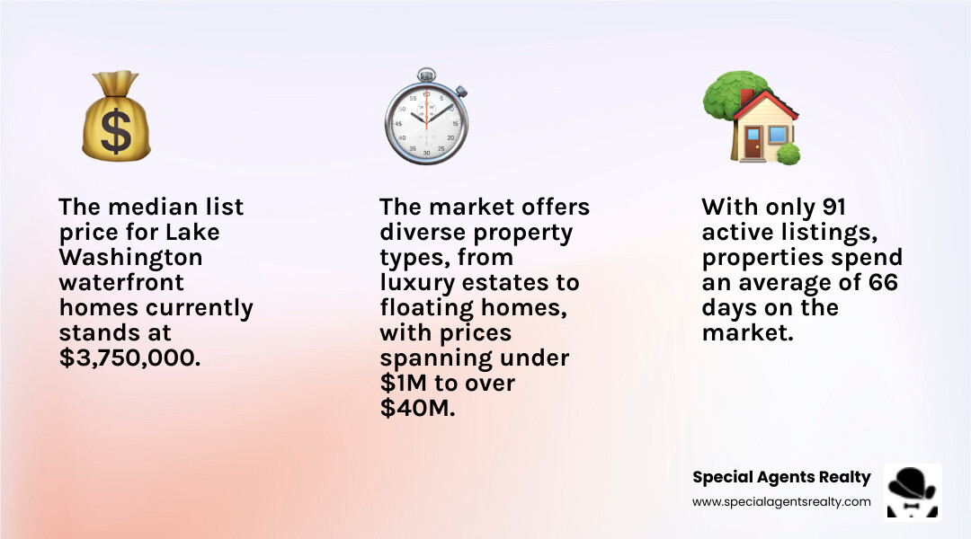 Infographic showing Lake Washington real estate statistics: 91 active listings, $3,750,000 median list price, $1,738.78 average price per square foot, 66 average days on market, property types including luxury estates, single-family homes, condos, floating homes, and vacant land, top neighborhoods of Medina, Hunts Point, Kirkland, Bellevue, and Mercer Island, and recreational activities like boating, kayaking, fishing, and Seafair hydroplane races - Lake Washington waterfront homes infographic 3_facts_emoji_light-gradient Infographic showing Lake Washington real estate statistics: 91 active listings, $3,750,000 median list price, $1,738.78 average price per square foot, 66 average days on market, property types including luxury estates, single-family homes, condos, floating homes, and vacant land, top neighborhoods of Medina, Hunts Point, Kirkland, Bellevue, and Mercer Island, and recreational activities like boating, kayaking, fishing, and Seafair hydroplane races - Lake Washington waterfront homes infographic 3_facts_emoji_light-gradient