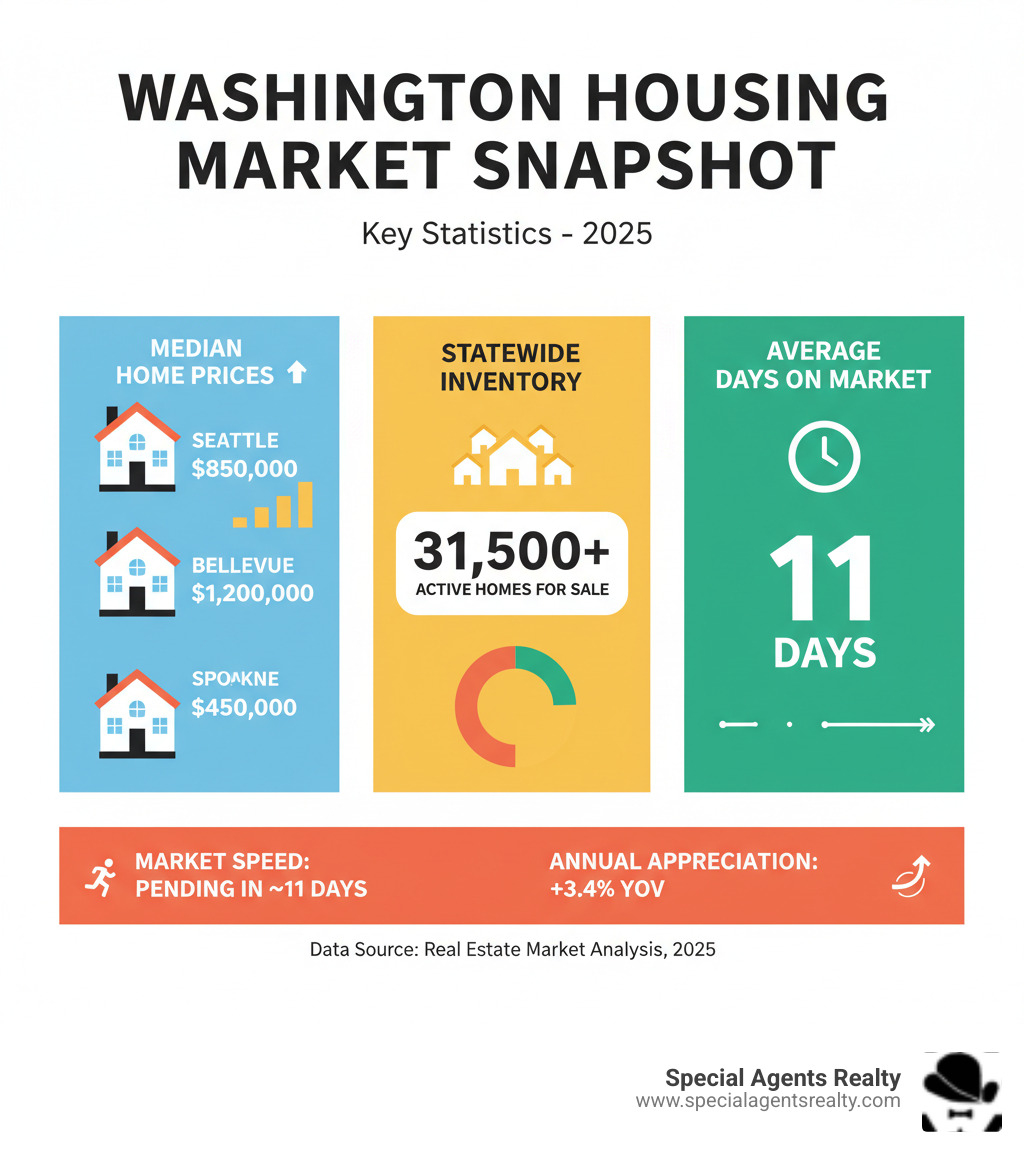 Washington housing market statistics showing median prices by city, inventory levels, and average days on market - washington homes infographic 