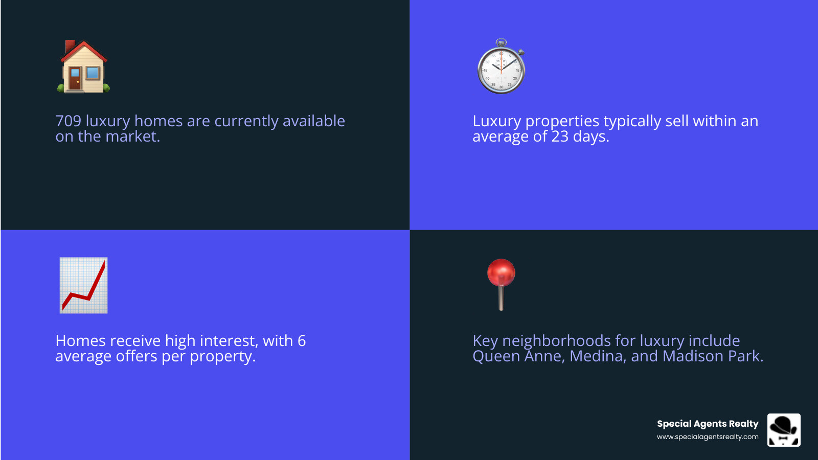 Infographic showing Seattle luxury real estate key statistics: 709 luxury homes currently available, median listing price of $799K, average 23 days on market, 6 average offers per home, top property types are single-family homes (88 listings) and condos (49 listings), most popular neighborhoods are Queen Anne, Medina, Madison Park, Laurelhurst, Broadmoor, and Magnolia, walkability score of 74, and key features include waterfront access, mountain views, smart home technology, and NW Contemporary architecture - luxury homes for sale seattle infographic 4_facts_emoji_blue