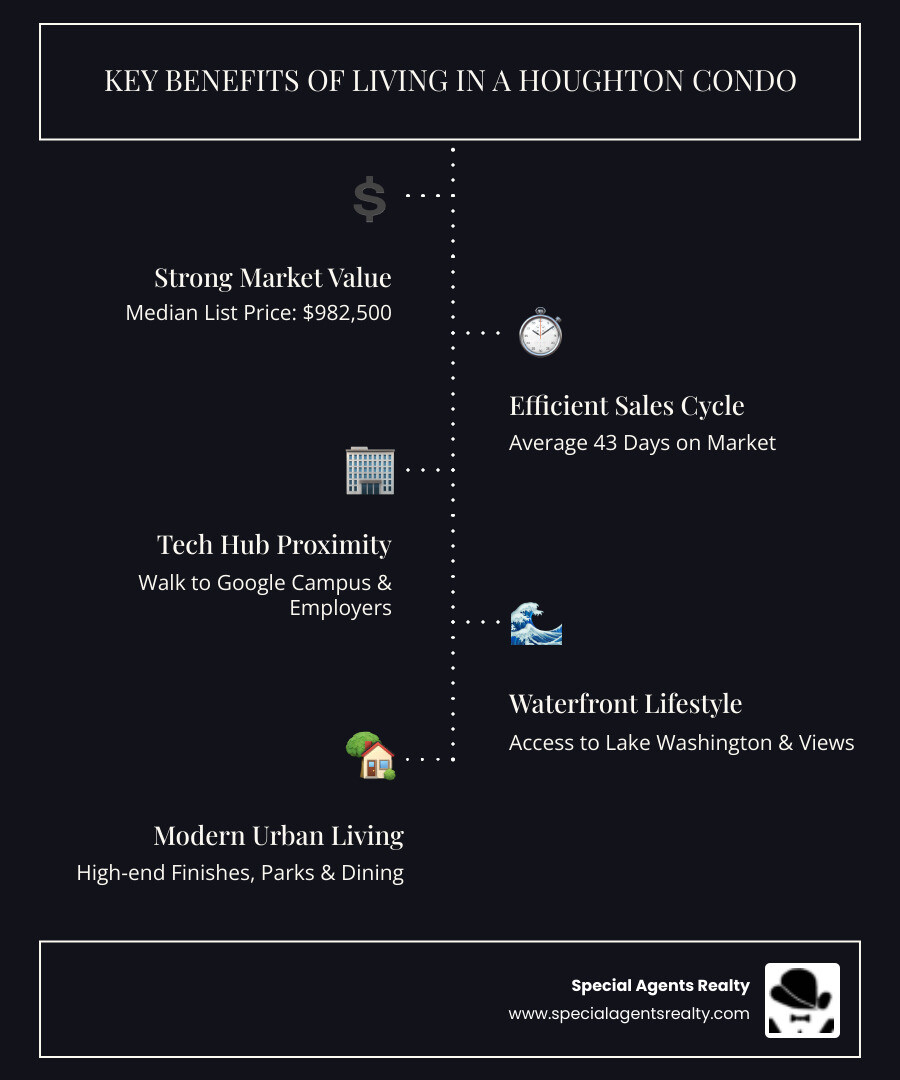 Infographic showing benefits of Houghton condos including median price $982,500, 43 day average market time, walkable location near tech employers, waterfront access to Lake Washington, modern amenities and finishes, and proximity to parks and dining - condos for sale in houghton wa infographic infographic-line-5-steps-dark