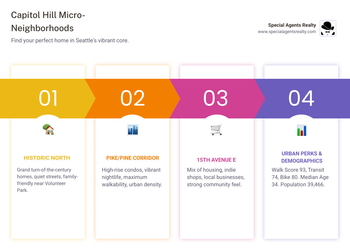 Infographic showing Capitol Hill's key statistics: Walk Score 93 (Walker's Paradise), Transit Score 74 (Excellent Transit), Bike Score 80 (Very Bikeable), Population 39,466, Median Age 34, and three main micro-neighborhoods - Historic North (family-friendly, parkside), Pike/Pine Core (nightlife, high-rises), and 15th Ave E (indie shops, community feel) - best neighborhoods to buy a home in capitol hill wa infographic pillar-4-steps Infographic showing Capitol Hill's key statistics: Walk Score 93 (Walker's Paradise), Transit Score 74 (Excellent Transit), Bike Score 80 (Very Bikeable), Population 39,466, Median Age 34, and three main micro-neighborhoods - Historic North (family-friendly, parkside), Pike/Pine Core (nightlife, high-rises), and 15th Ave E (indie shops, community feel) - best neighborhoods to buy a home in capitol hill wa infographic pillar-4-steps