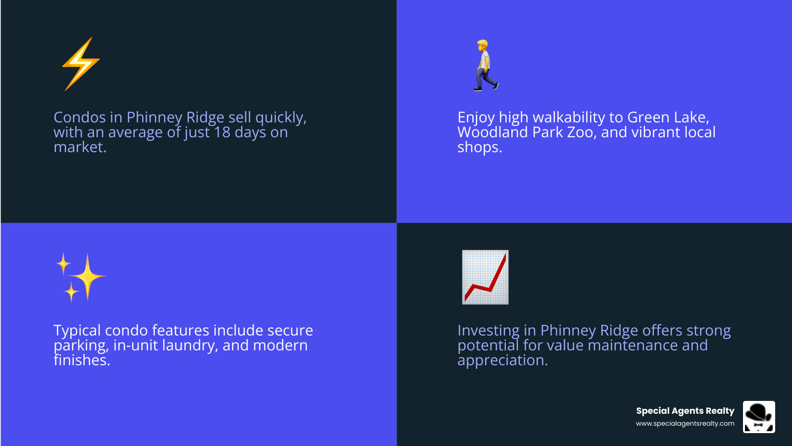 Infographic showing benefits of condo living in Phinney Ridge: walkability score, average days on market, proximity to parks and transit, typical condo amenities like secure parking and in-unit laundry, and neighborhood highlights including Green Lake and Woodland Park Zoo - buy a condo in phinney ridge wa infographic 4_facts_emoji_blue Infographic showing benefits of condo living in Phinney Ridge: walkability score, average days on market, proximity to parks and transit, typical condo amenities like secure parking and in-unit laundry, and neighborhood highlights including Green Lake and Woodland Park Zoo - buy a condo in phinney ridge wa infographic 4_facts_emoji_blue