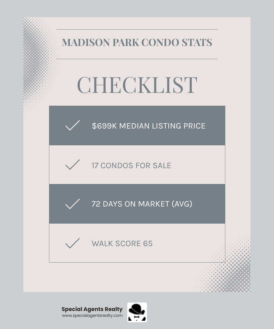 Infographic showing Madison Park condo market snapshot: median listing price of $699K, 17 condos currently for sale, 72 days average time on market, Walk Score of 65, 15-minute drive to downtown Seattle, and typical amenities including beach access, parks, and highly-rated schools - buy a condo in madison park wa infographic checklist-light-blue-grey