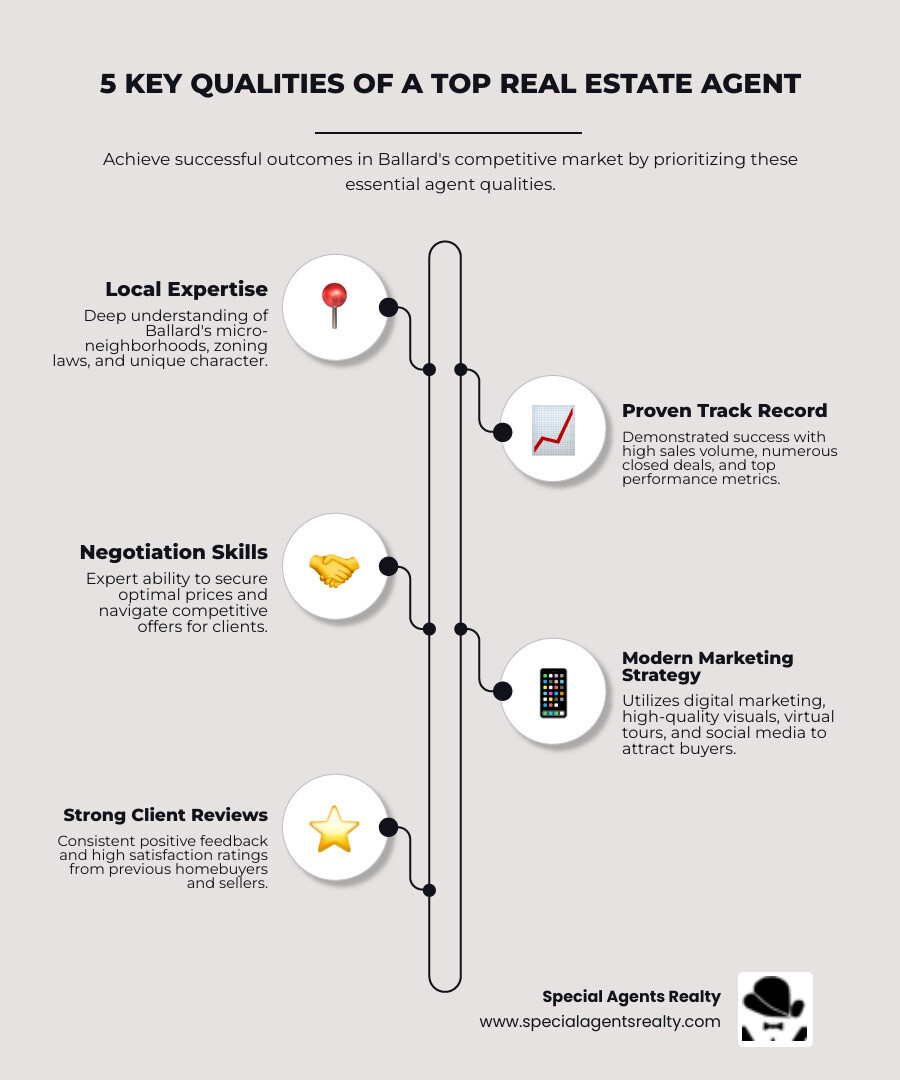 Infographic showing five key qualities of top real estate agents: local expertise, proven track record, negotiation skills, modern marketing strategy, and strong client reviews - best real estate agent in ballard wa infographic infographic-line-5-steps-elegant_beige Infographic showing five key qualities of top real estate agents: local expertise, proven track record, negotiation skills, modern marketing strategy, and strong client reviews - best real estate agent in ballard wa infographic infographic-line-5-steps-elegant_beige