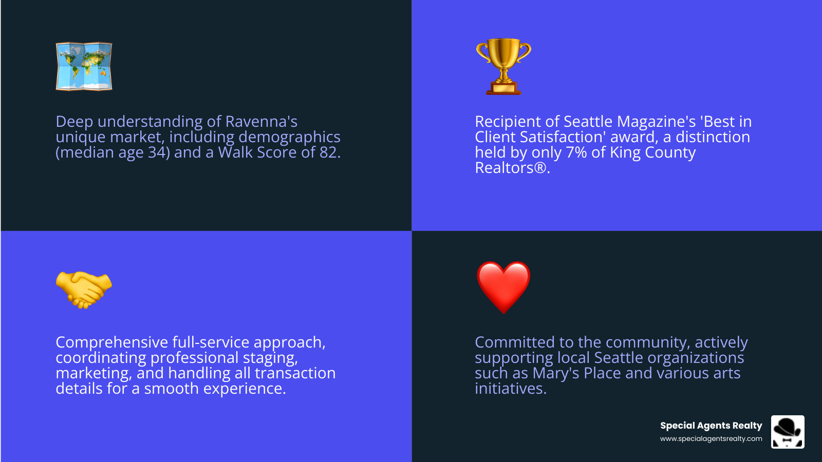 Infographic showing key benefits of working with a five-star realtor: Expert Local Knowledge of Ravenna market and demographics, Award-Winning Service with 13+ years of Five Star Awards, Full-Service Support including staging and marketing, Strong Negotiation Skills to secure best terms, Community Commitment with donations to local causes, Stress-Free Process with clear communication throughout - five star realtor in ravenna wa infographic 4_facts_emoji_blue