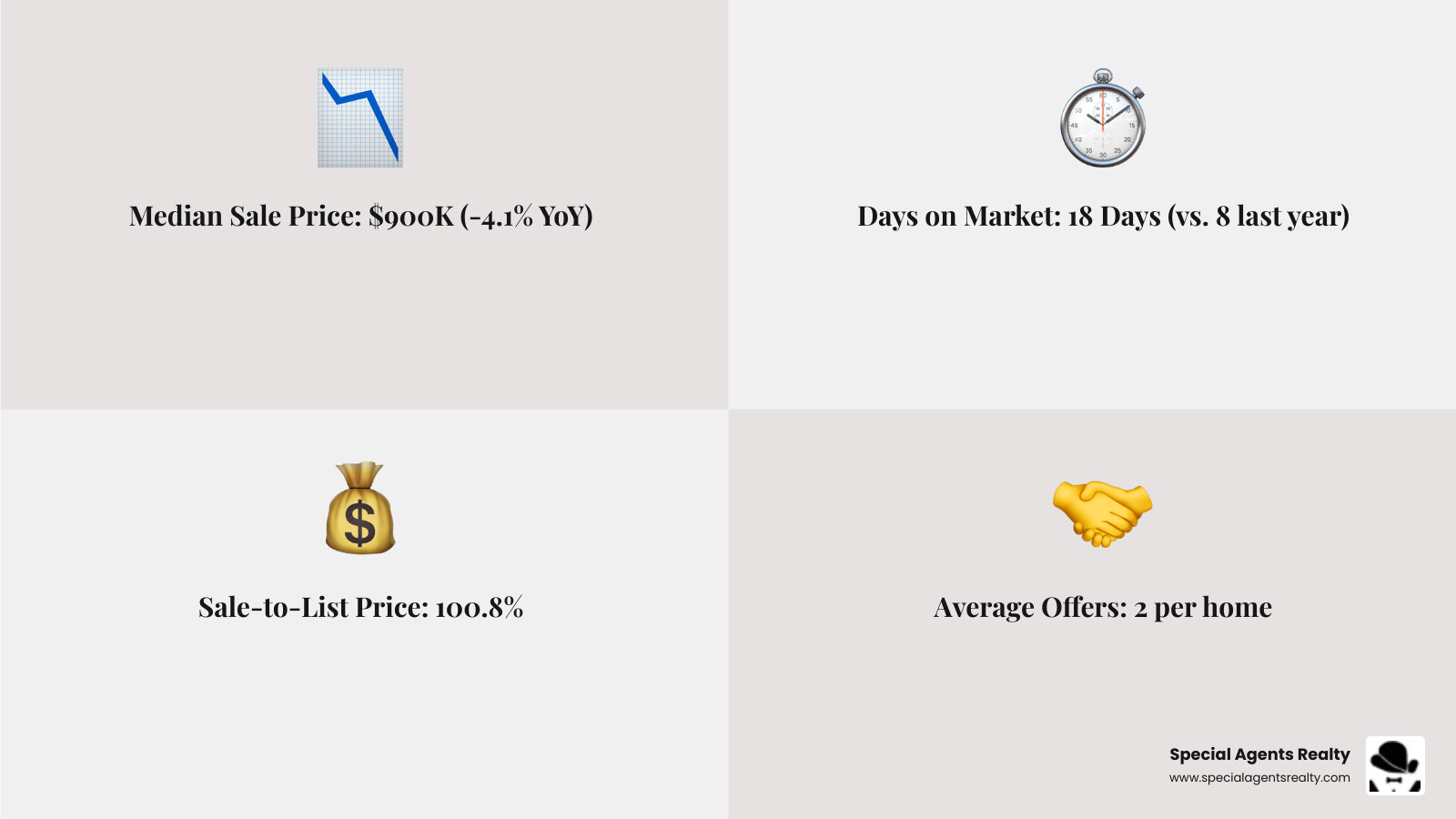 Infographic showing Fremont WA market statistics: Median Sale Price $900K down 4.1%, Days on Market 18 days up from 8 days, Sale-to-List Price 100.8%, Homes Receive 2 Offers on Average - house not selling in fremont wa infographic 4_facts_emoji_grey