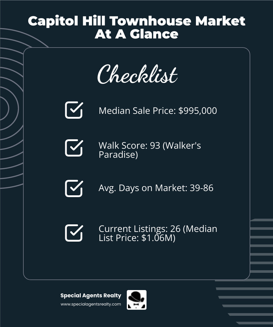 Infographic showing Capitol Hill townhouse market overview: median townhouse sale price of $995,000, Walk Score of 93, average 39-86 days on market, 26 current listings, median listing price of $1.06M, and key neighborhood features including proximity to Light Rail, Volunteer Park, and Broadway dining district - buy a townhouse in capitol hill wa infographic checklist-dark-blue Infographic showing Capitol Hill townhouse market overview: median townhouse sale price of $995,000, Walk Score of 93, average 39-86 days on market, 26 current listings, median listing price of $1.06M, and key neighborhood features including proximity to Light Rail, Volunteer Park, and Broadway dining district - buy a townhouse in capitol hill wa infographic checklist-dark-blue