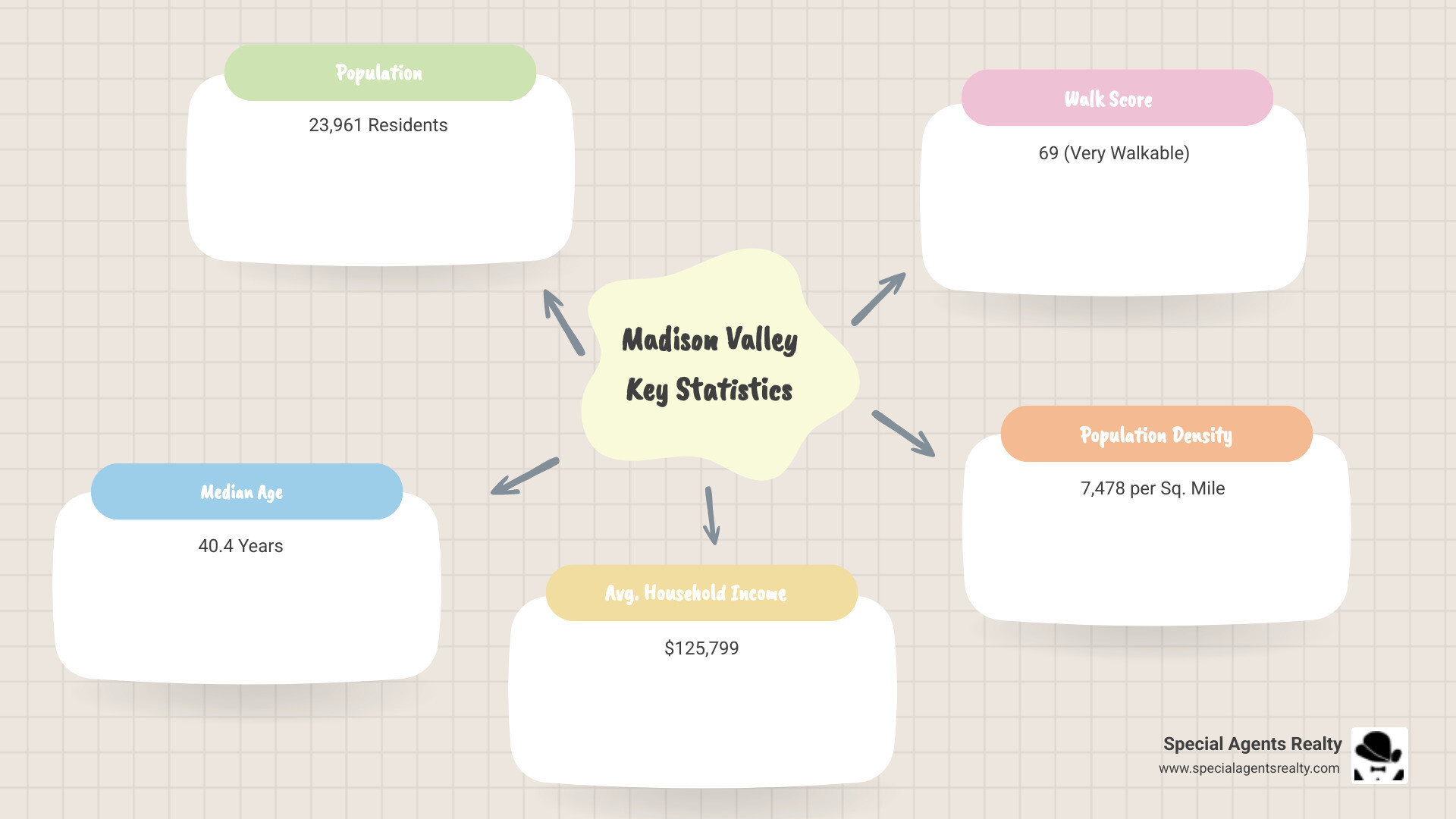 Infographic showing Madison Valley key statistics: population 23,961, median age 40.4, average household income $125,799, walking score 69, transit score 55, population density 7,478 per square mile, and average household size 2.17 - local neighborhood real estate agent in madison valley wa infographic mindmap-5-items