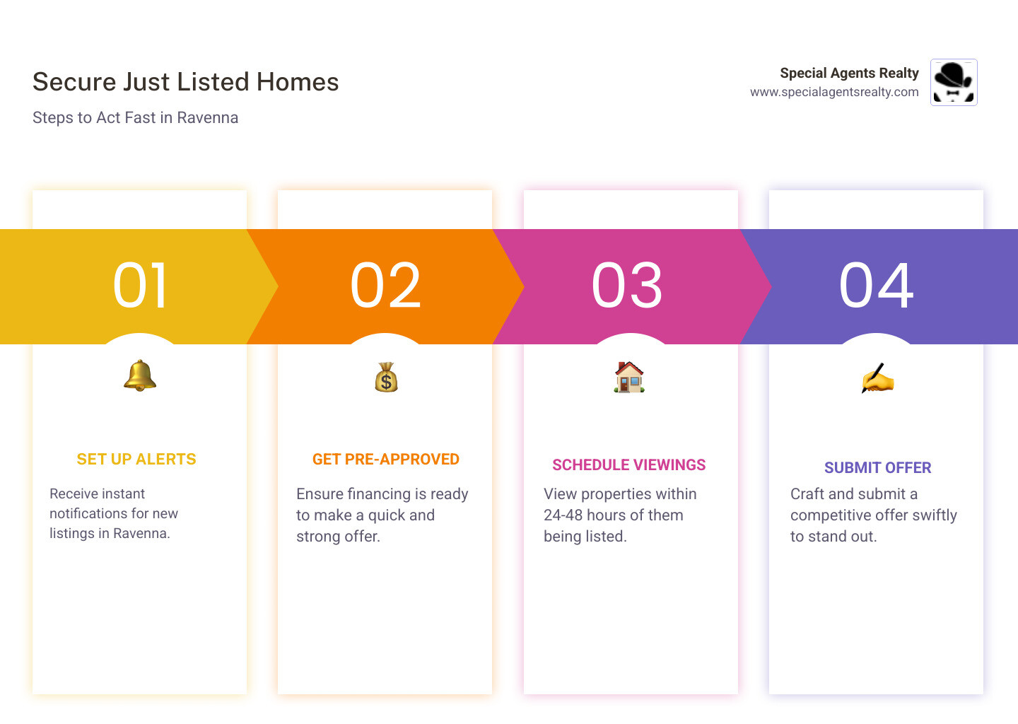 Infographic showing 5 steps to secure a newly listed home: 1. Set up listing alerts for instant notifications, 2. Get pre-approved for financing, 3. Schedule viewings within 24-48 hours, 4. Research comparable sales and property history, 5. Submit a competitive offer quickly - just listed homes in ravenna wa infographic pillar-4-steps Infographic showing 5 steps to secure a newly listed home: 1. Set up listing alerts for instant notifications, 2. Get pre-approved for financing, 3. Schedule viewings within 24-48 hours, 4. Research comparable sales and property history, 5. Submit a competitive offer quickly - just listed homes in ravenna wa infographic pillar-4-steps