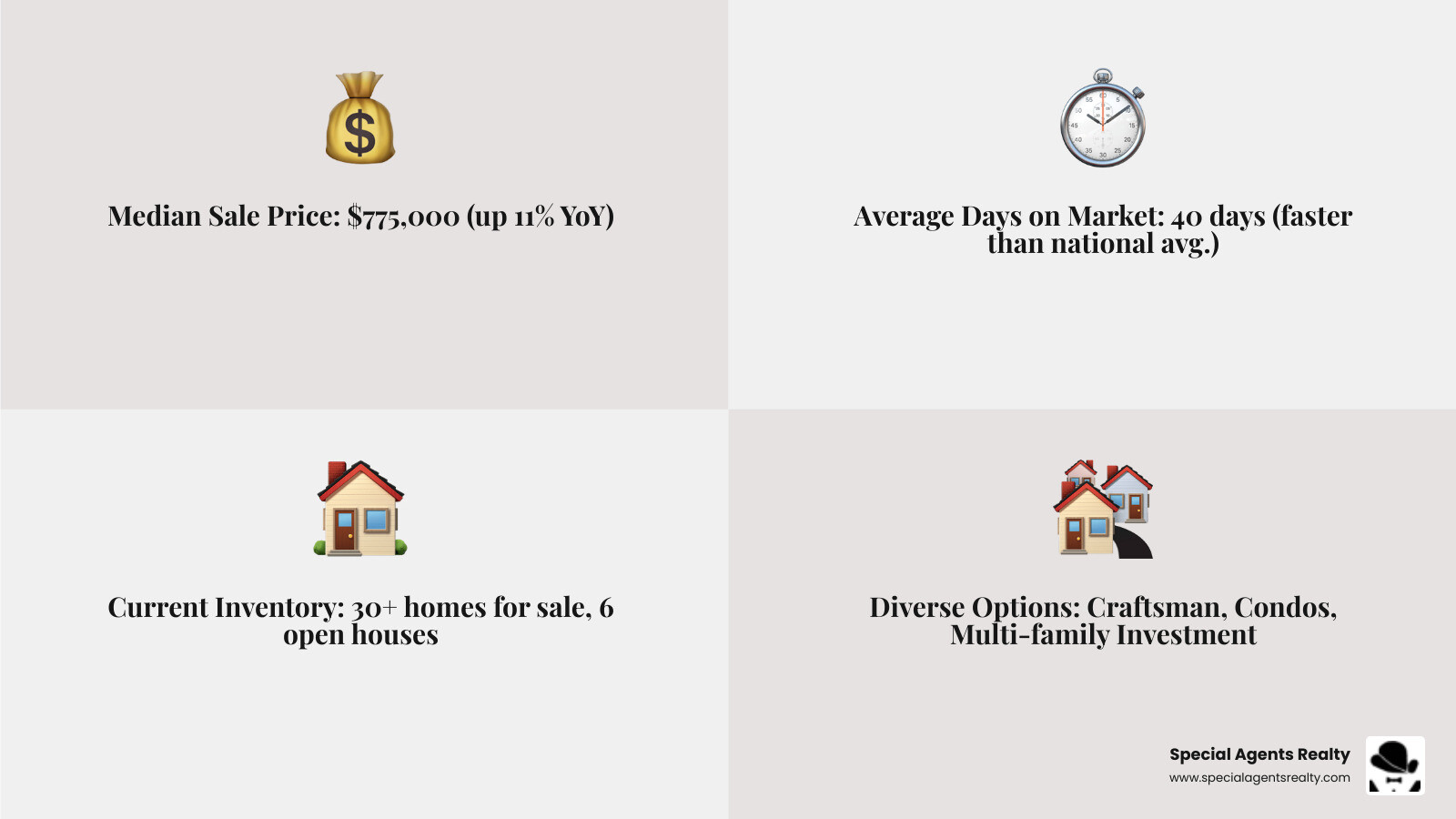Infographic showing University District real estate statistics: Median Sale Price of $775,000 with 11% year-over-year growth, Average Days on Market of 40 days, Months of Supply at 4.20, and key property types including single-family homes, condos, and multi-family investment properties - just listed homes in university district wa infographic 4_facts_emoji_grey Infographic showing University District real estate statistics: Median Sale Price of $775,000 with 11% year-over-year growth, Average Days on Market of 40 days, Months of Supply at 4.20, and key property types including single-family homes, condos, and multi-family investment properties - just listed homes in university district wa infographic 4_facts_emoji_grey