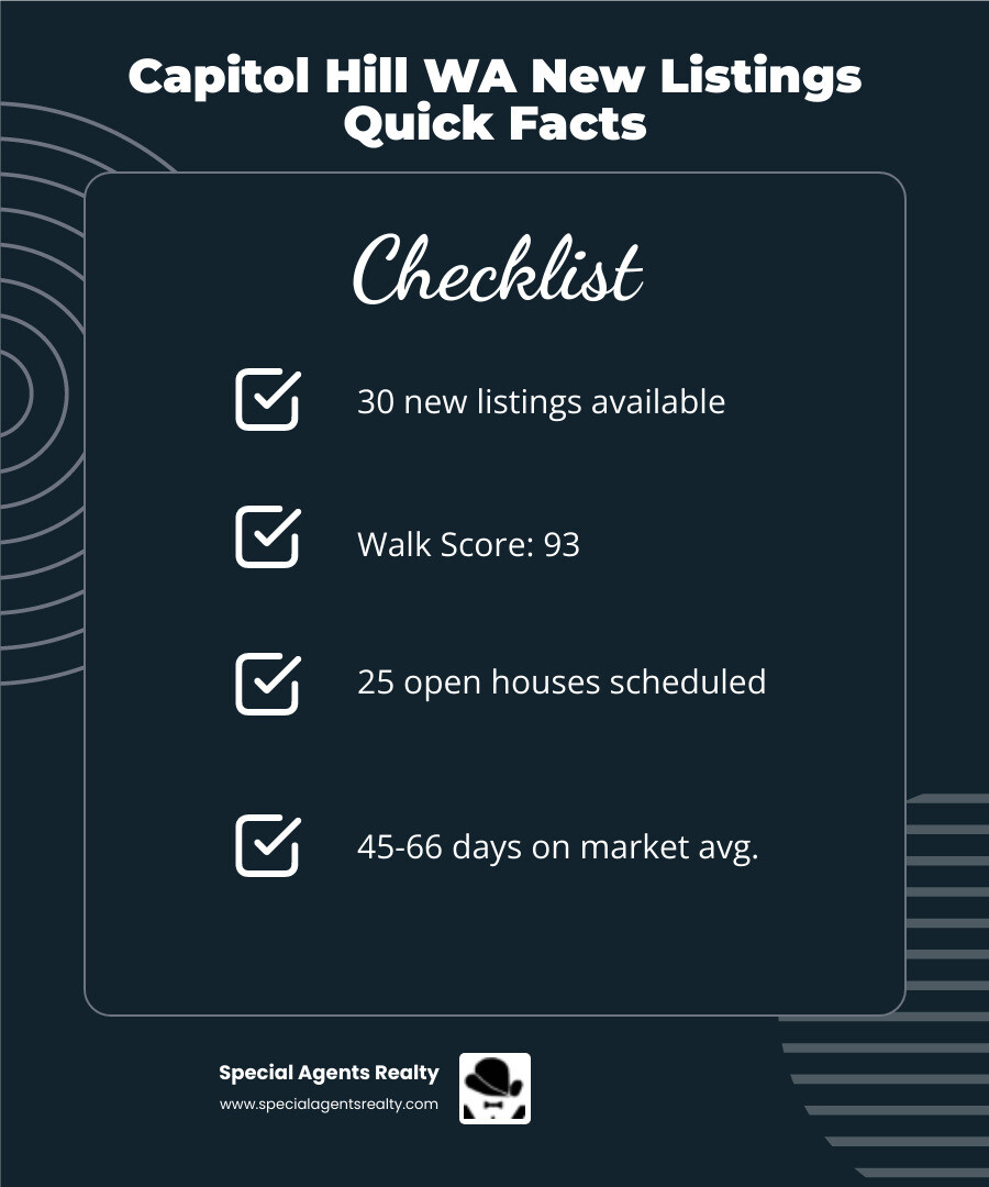 Infographic showing Capitol Hill WA real estate quick facts: 30 new listings available, property types including condos, townhouses, and single-family homes, Walk Score of 93, 25 open houses scheduled, 45-66 average days on market, listings sourced from NWMLS, with icons for each data point and a map outline of Capitol Hill neighborhood in Seattle - new listings in capitol hill wa infographic checklist-dark-blue