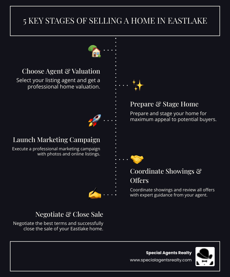 Infographic showing the 5 key stages of selling a home in Eastlake: 1. Choose your listing agent and get a home valuation, 2. Prepare and stage your home for maximum appeal, 3. Launch a professional marketing campaign with photos and online listings, 4. Coordinate showings and review offers with your agent, 5. Negotiate terms and close the sale successfully - home listing agent in eastlake wa infographic infographic-line-5-steps-dark