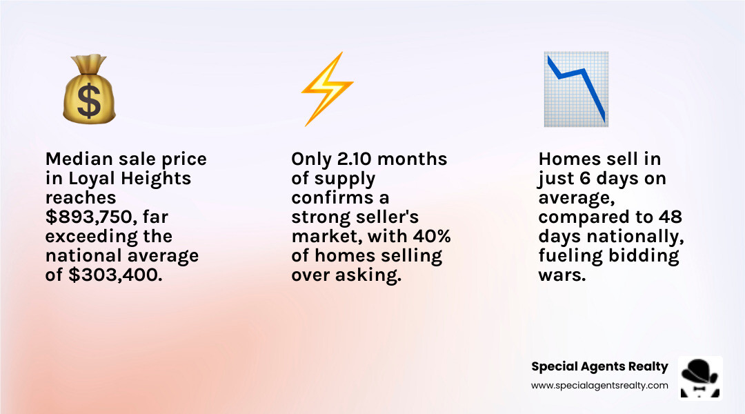 Infographic showing Loyal Heights WA real estate market overview including median sale price of $893750, average 6 days on market, 70 active listings in May 2025 up 70.7% month over month, 40% of homes sold over asking price, seller's market indicator with 2.10 months of supply, and homeownership rate of 64% compared to 36% renters - real estate market in loyal heights wa infographic 3_facts_emoji_light-gradient
