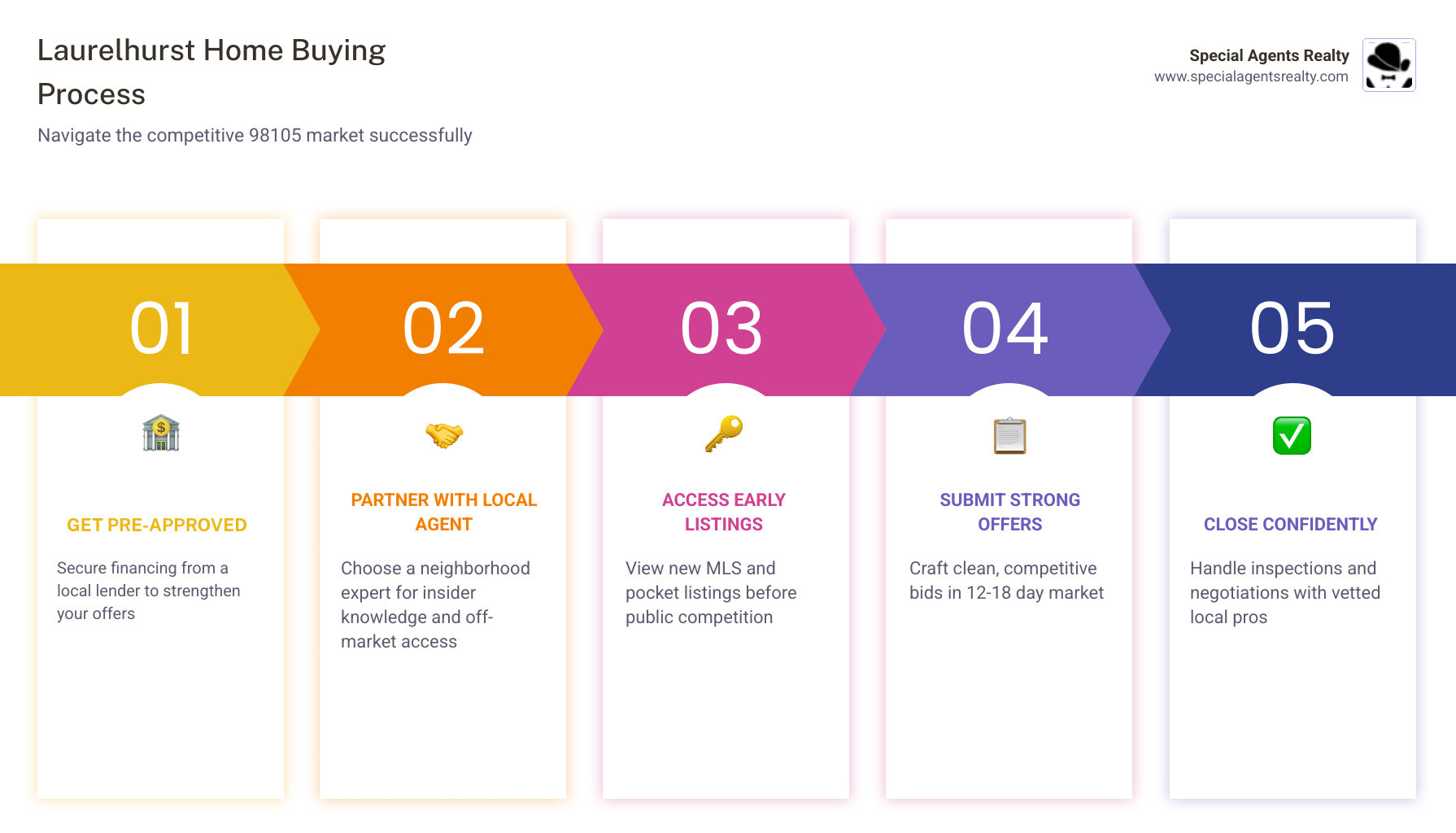 Infographic showing the Laurelhurst WA home buying process: Step 1 - Get pre-approved by a local lender; Step 2 - Partner with a local Laurelhurst neighborhood real estate agent; Step 3 - Access off-market and new MLS listings early; Step 4 - Submit a strong, clean offer quickly (homes sell in 12-18 days); Step 5 - Navigate inspection and negotiation with local expertise; Step 6 - Close with confidence using a vetted local network of contractors and stagers; sidebar stats include high demand, 15 active listings ranging widely in style, and Laurelhurst Elementary rated 9/10 - local neighborhood real estate agent in laurelhurst wa infographic pillar-5-steps