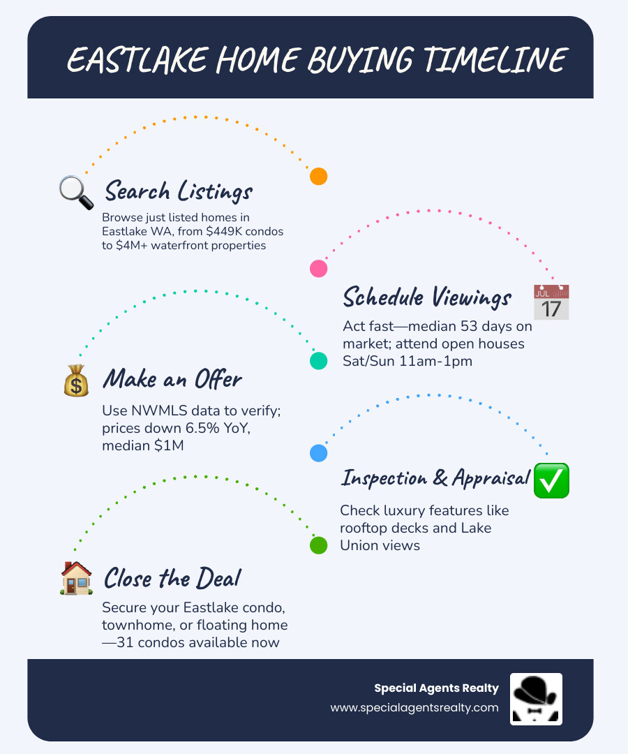 Eastlake WA home buying timeline infographic showing steps from search to close - just listed homes in eastlake wa