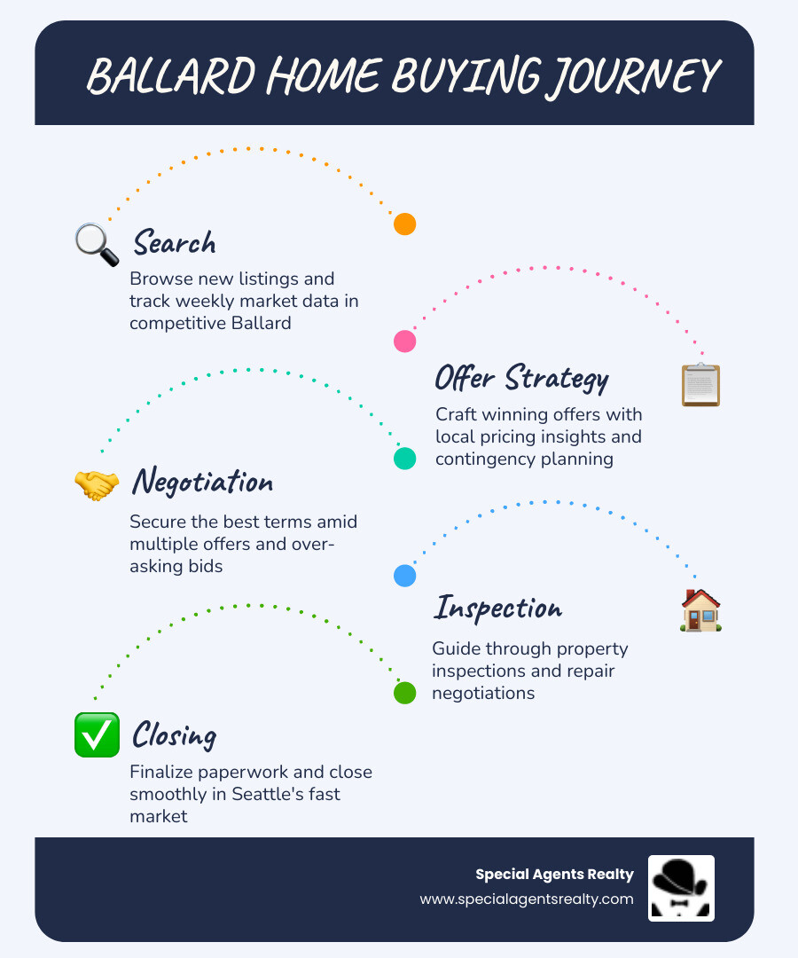 Infographic showing the Ballard home buying journey: search, offer strategy, negotiation, inspection, closing - trusted