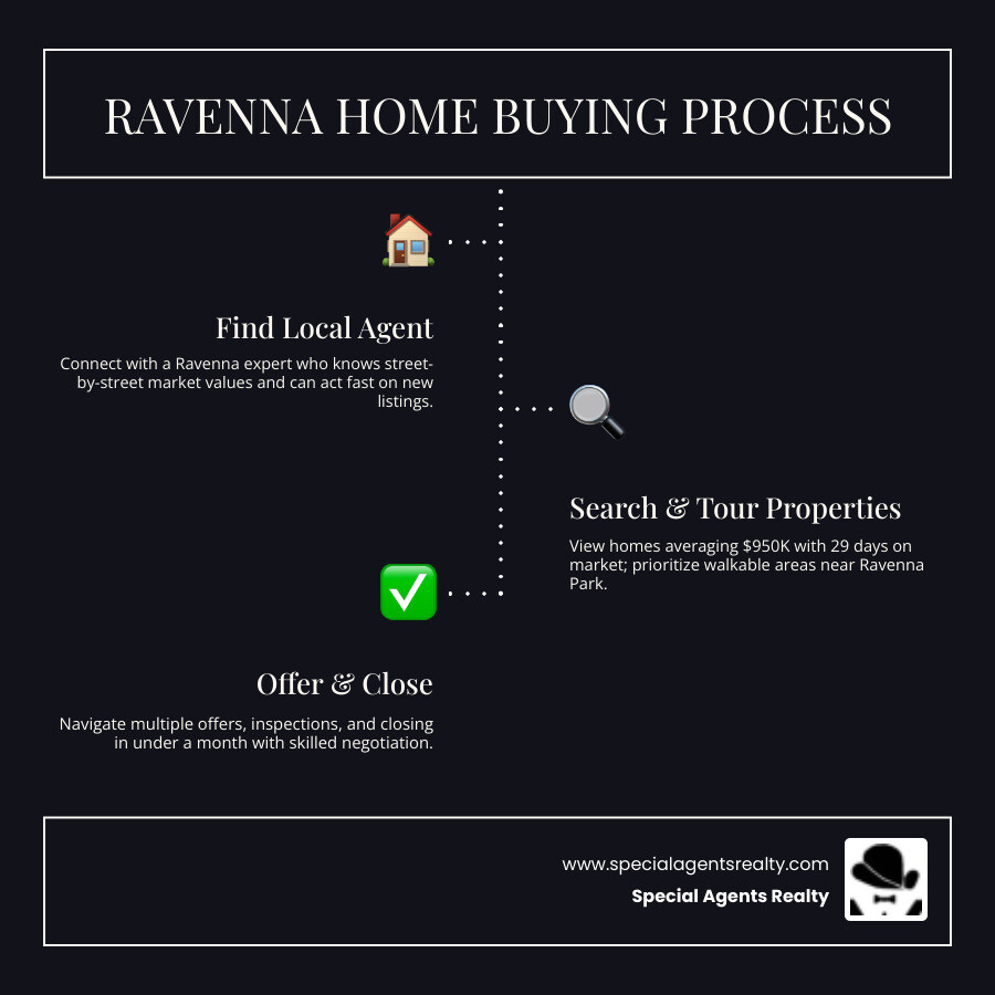 Ravenna WA home buying process infographic: steps from finding an agent to closing - real estate agency near me in ravenna Ravenna WA home buying process infographic: steps from finding an agent to closing - real estate agency near me in ravenna