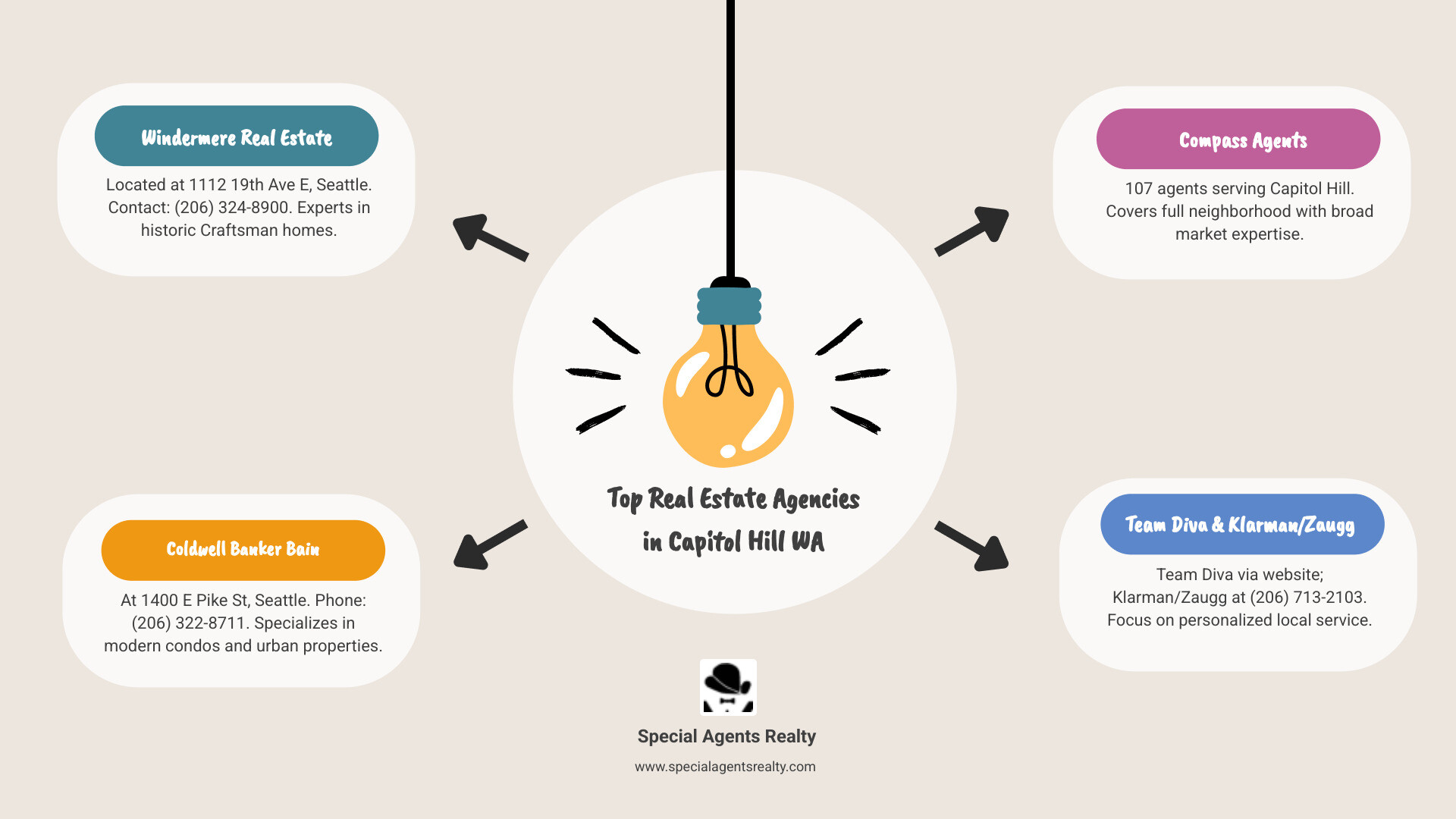 Infographic showing top real estate agencies in Capitol Hill WA with addresses and key services in 2026 - real estate agency