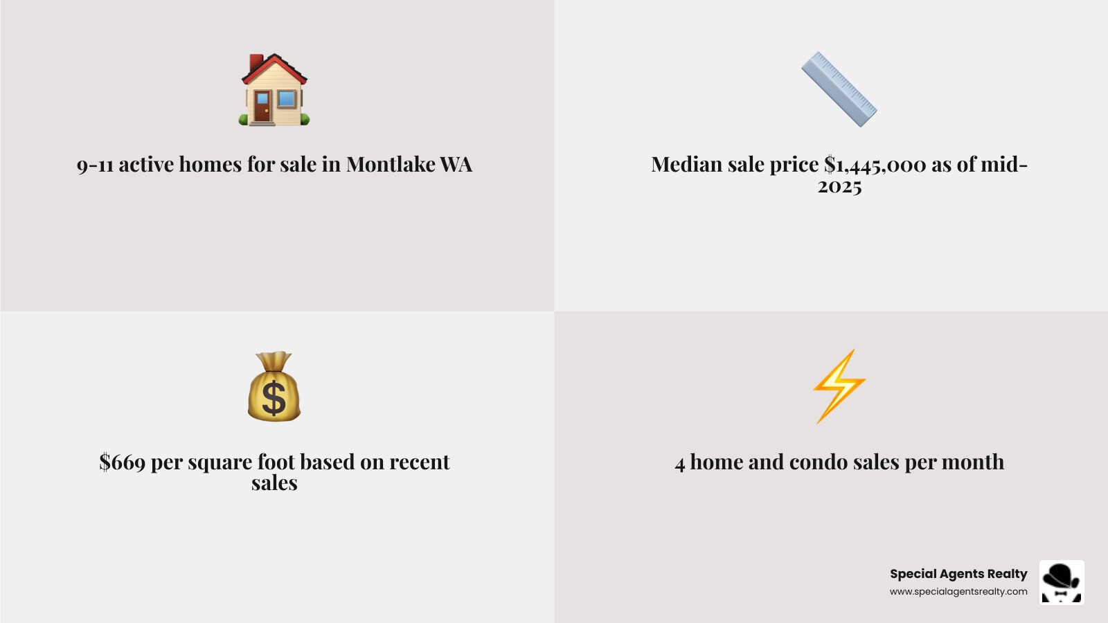 Infographic showing Montlake WA real estate market overview including median price, inventory, property types, and zip codes