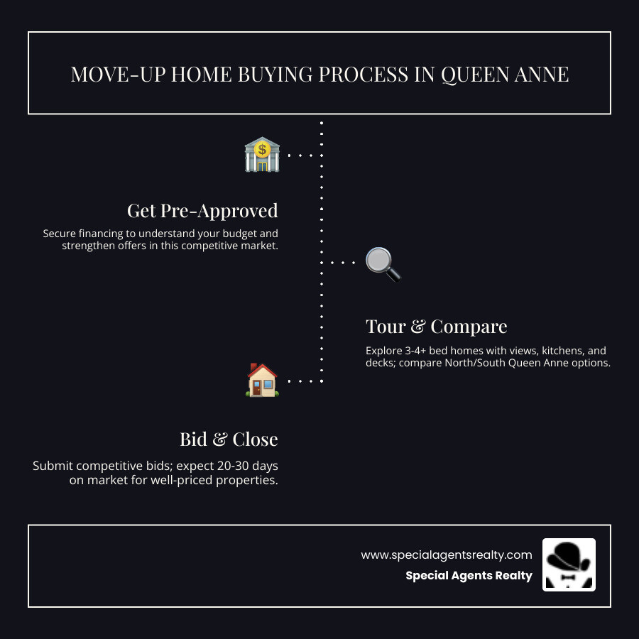 Infographic showing move-up home buying process steps in Queen Anne WA with key stats - move up homes for sale in queen anne