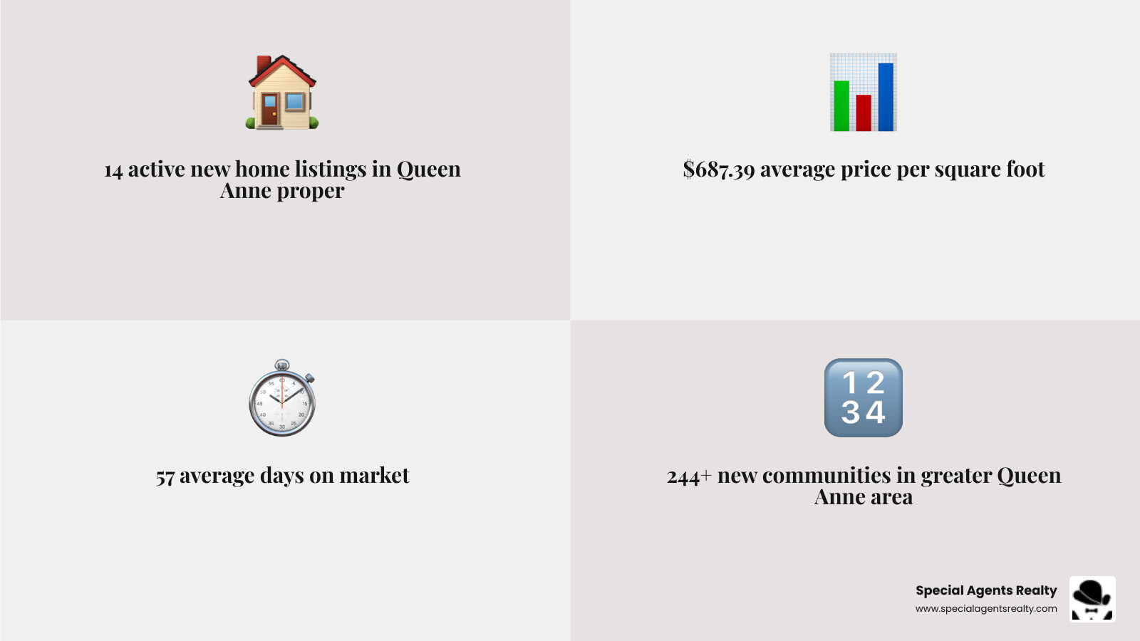 Infographic showing Queen Anne WA new home market stats: 14 listings, 57 DOM, townhomes and single-family homes