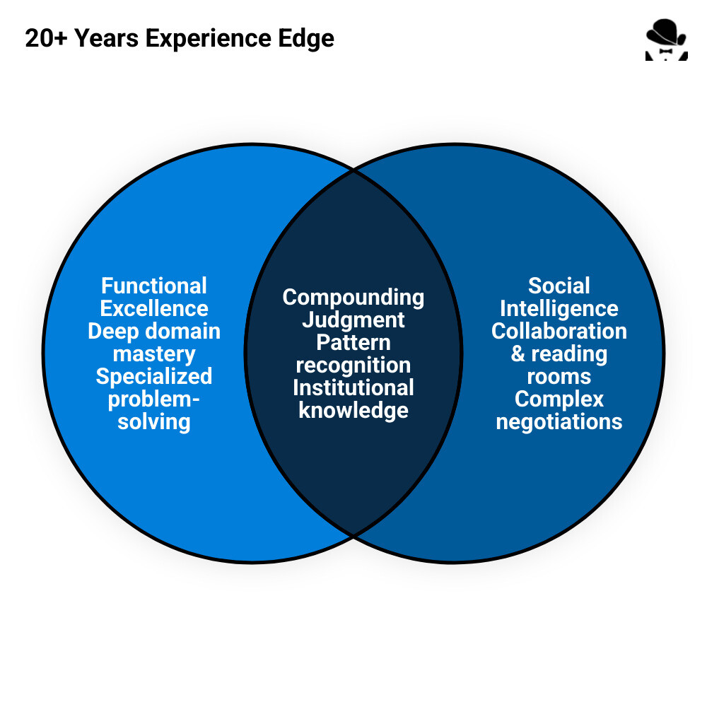 Infographic showing the compounding value of 20+ years of professional experience in real estate - how over 20 years of