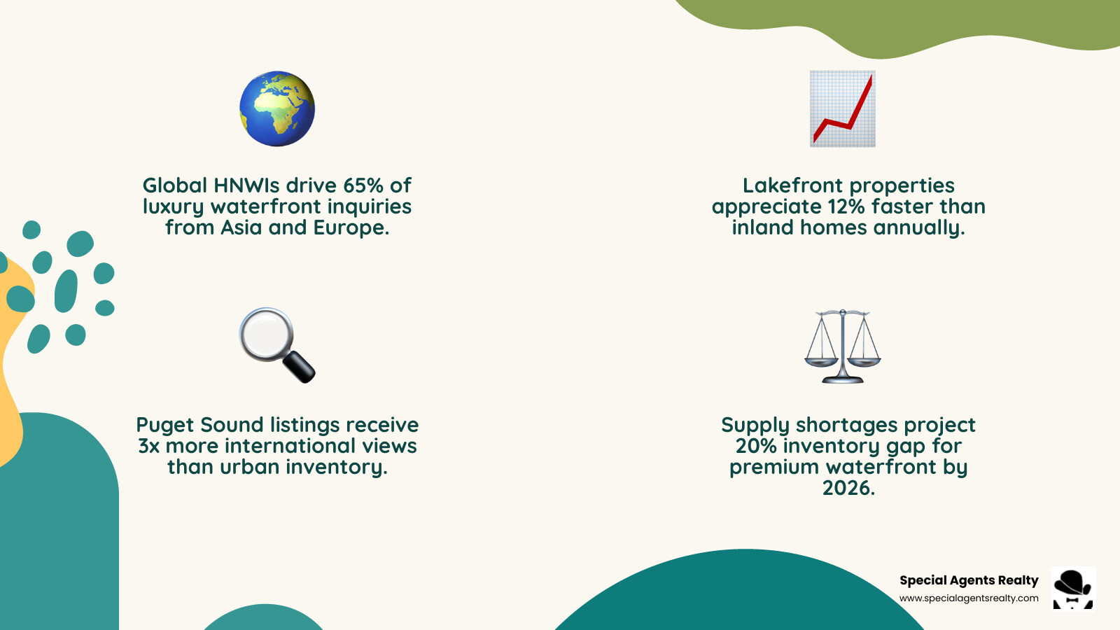 Infographic: Global demand for lakefront inventory, showing inquiry vs. supply gaps in 2026 - how specialization in