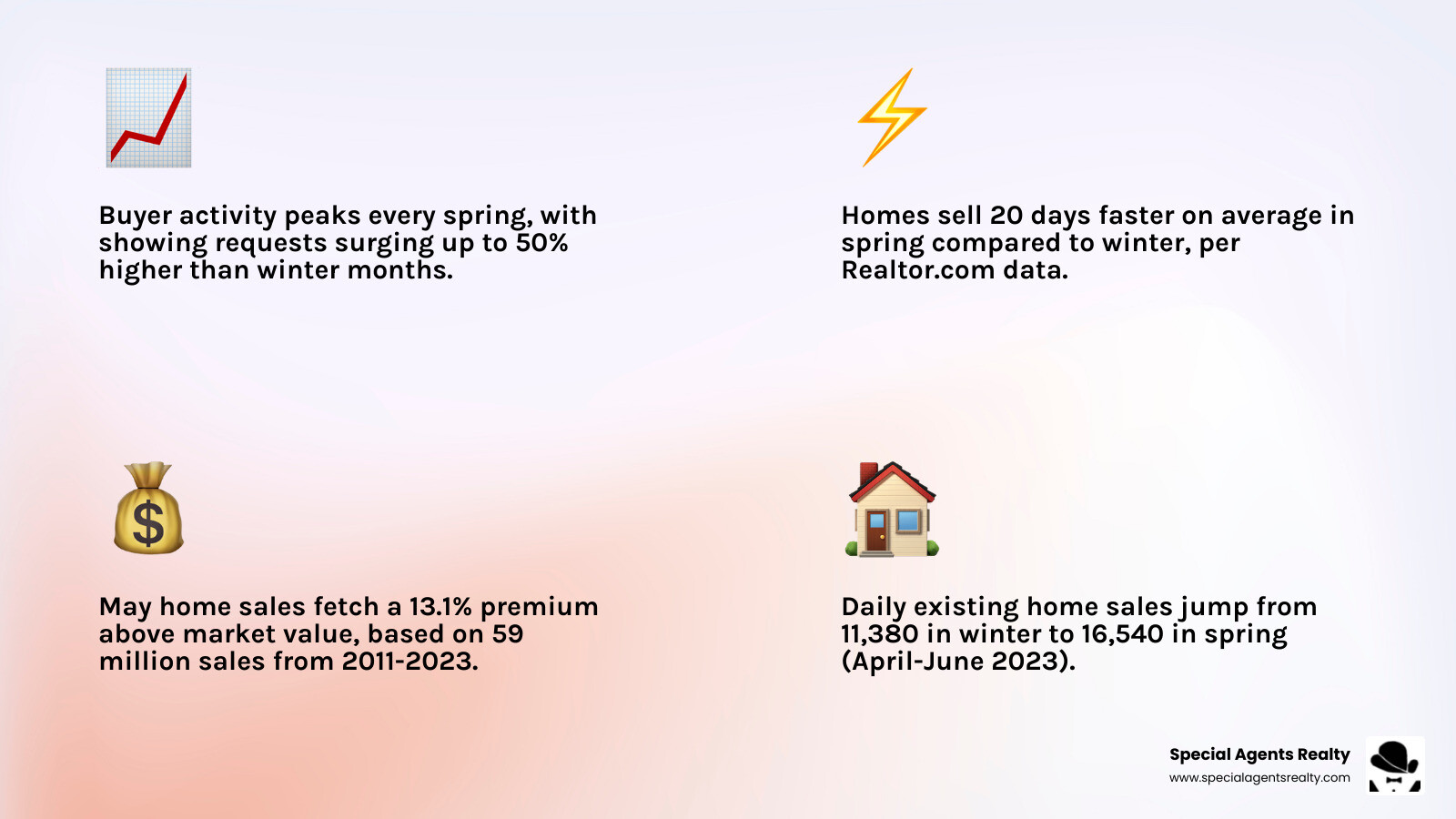Infographic showing spring real estate surge: daily sales volume, days on market, and buyer activity by season - how spring Infographic showing spring real estate surge: daily sales volume, days on market, and buyer activity by season - how spring