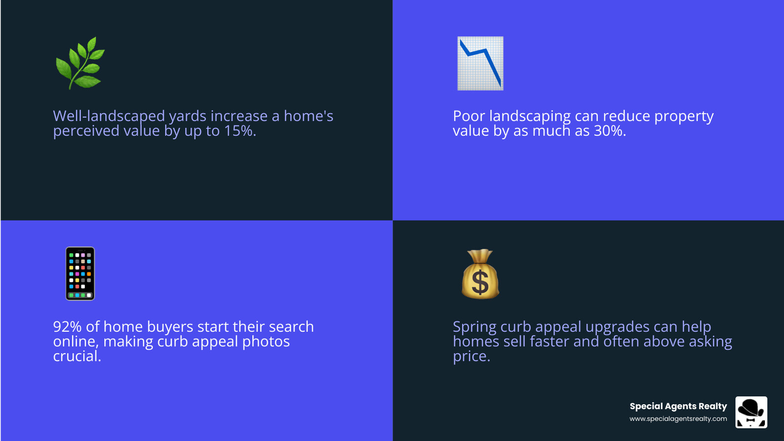 Infographic showing ROI of spring curb appeal upgrades including landscaping, power washing, front door, lighting, and porch Infographic showing ROI of spring curb appeal upgrades including landscaping, power washing, front door, lighting, and porch