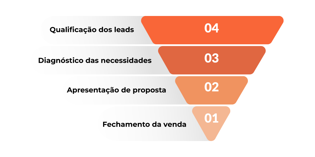 Funil de vendas para energia solar