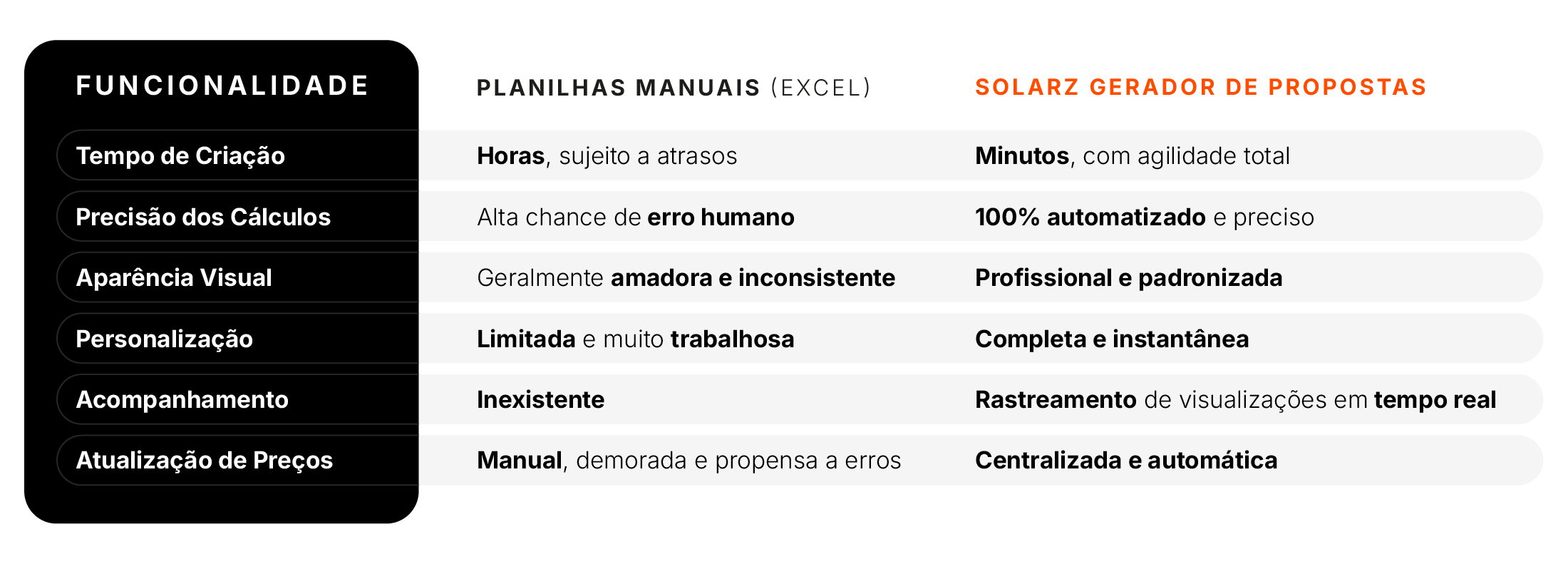 SolarZ Gerador de Propostas vs. Métodos Tradicionais