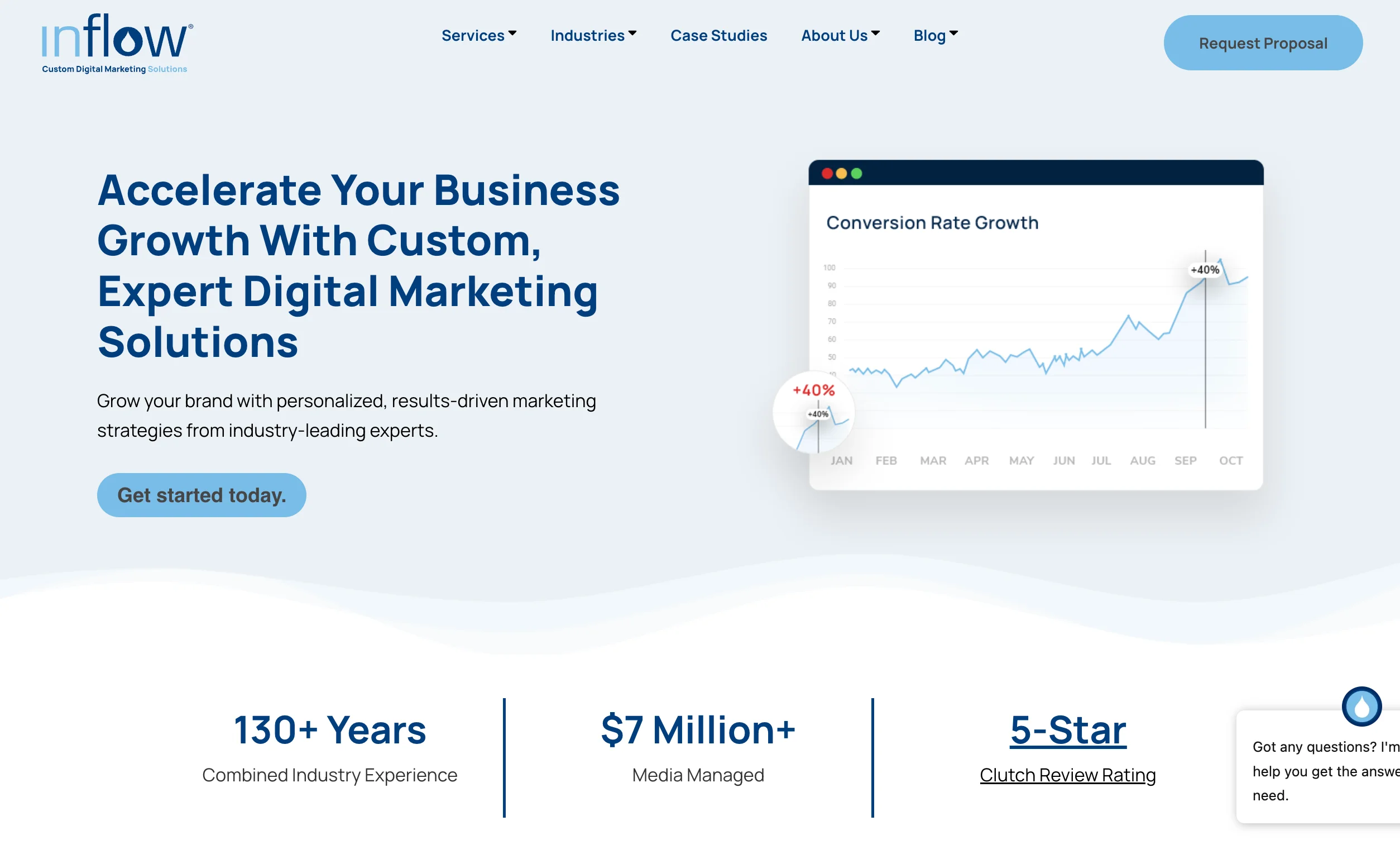 Inflow homepage showing the headline "Accelerate Your Business Growth With Custom, Expert Digital Marketing Solutions" alongside a conversion rate growth chart. Stats highlight 130+ years combined experience, $7 million+ media managed, and 5-star Clutch rating.