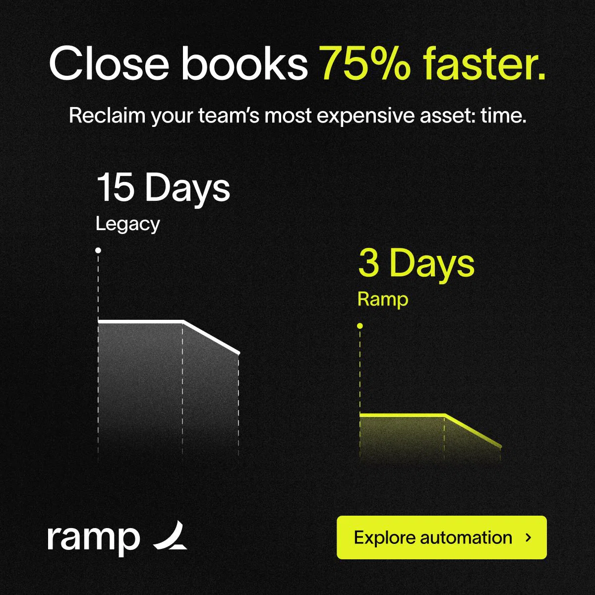 Ramp finance software ad on black background with headline 'Close books 75% faster' in white and lime green text. Subheadline reads 'Reclaim your team's most expensive asset: time.' Features 3D bar chart comparison showing Legacy systems at 15 Days versus Ramp at 3 Days. Ramp logo in bottom left with lime green 'Explore automation' CTA button.