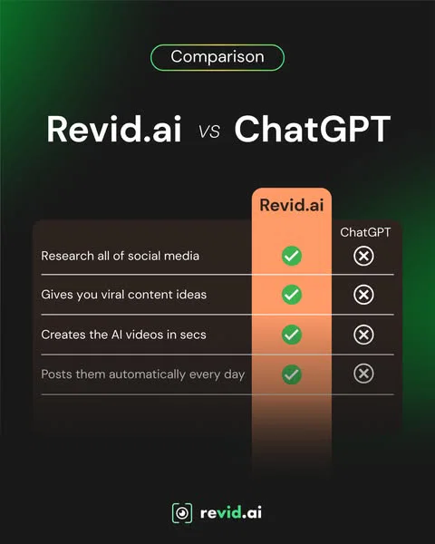 Revid.ai comparison chart versus ChatGPT on dark gradient background with green accent. Orange comparison table shows four features: 'Research all of social media,' 'Gives you viral content ideas,' 'Creates the AI videos in secs,' and 'Posts them automatically every day' — all with green checkmarks for Revid.ai and X marks for ChatGPT. Revid.ai logo at bottom
