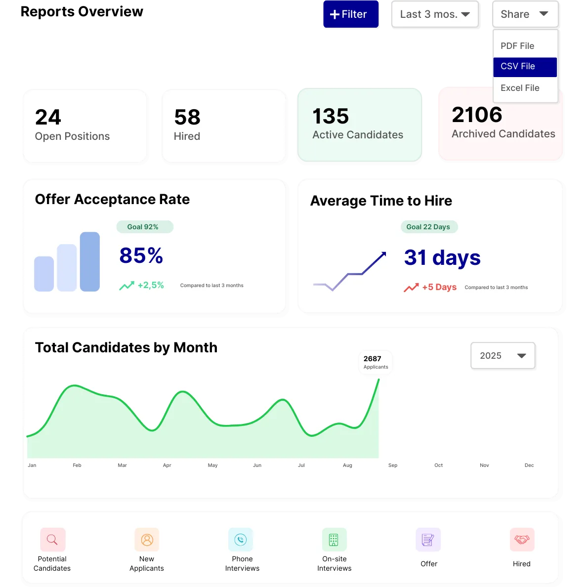 Hiroo recruiting dashboard showing time-to-hire metrics and hiring funnel analytics

