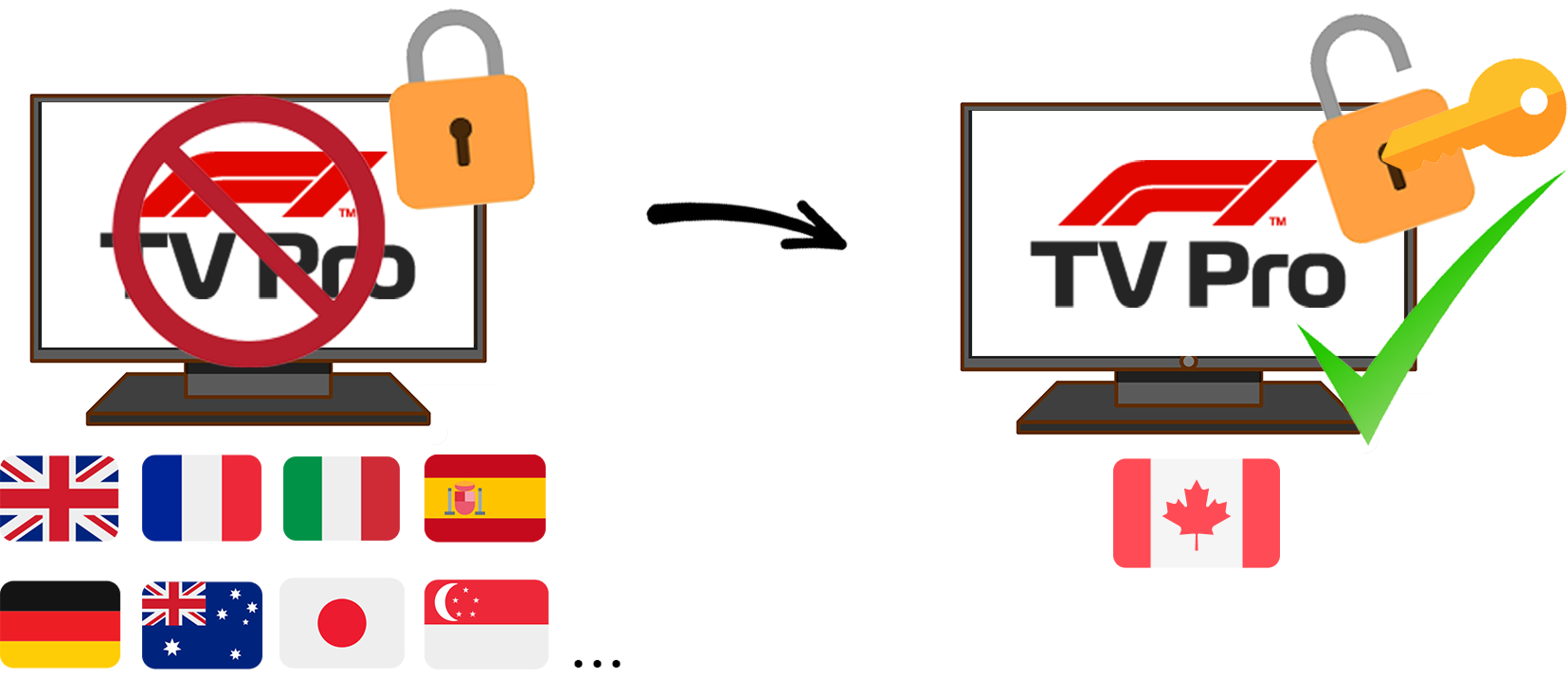 Two monitors showing F1 TV Pro; left screen locked and flags of various countries below, right screen unlocked with key and green checkmark above Canadian flag.