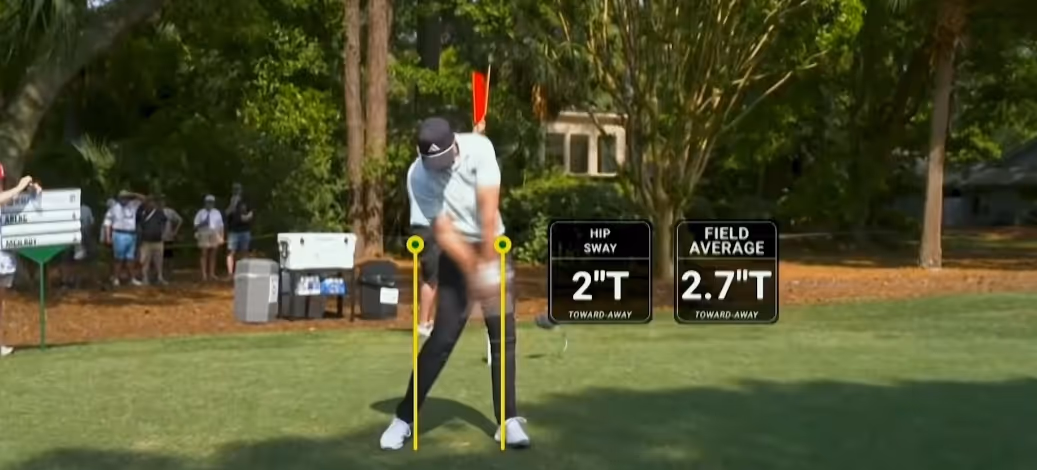 Golfer mid-swing on a green fairway with yellow lines showing hip sway of 2 inches away and field average of 2.7 inches away.