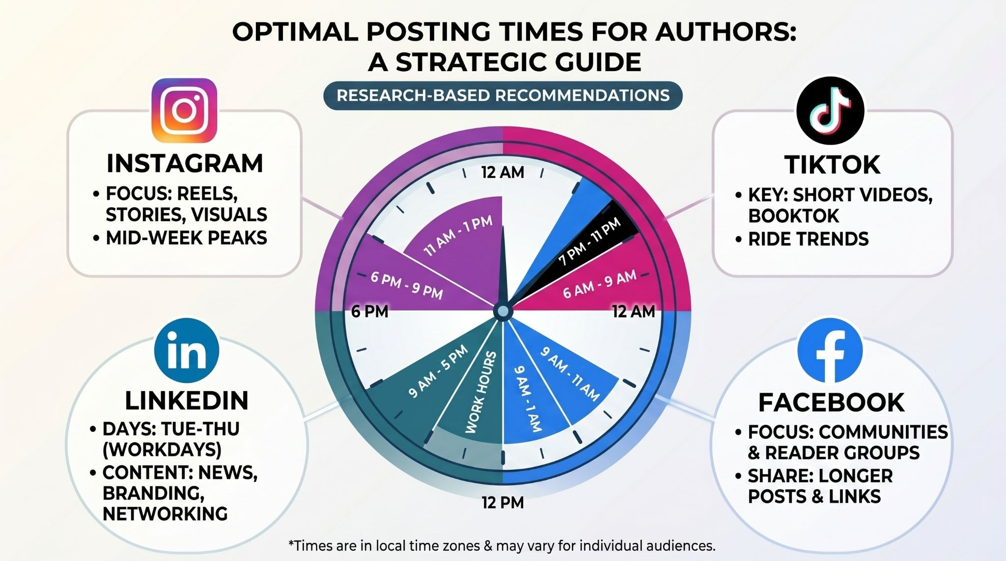 A clock graphic overlaid on social media platform logos showing optimal posting times for authors on Instagram, TikTok, LinkedIn, and Facebook