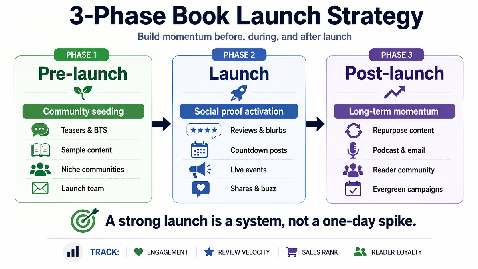 Three-phase book launch content strategy diagram showing community seeding, social proof activation, and long-term momentum
