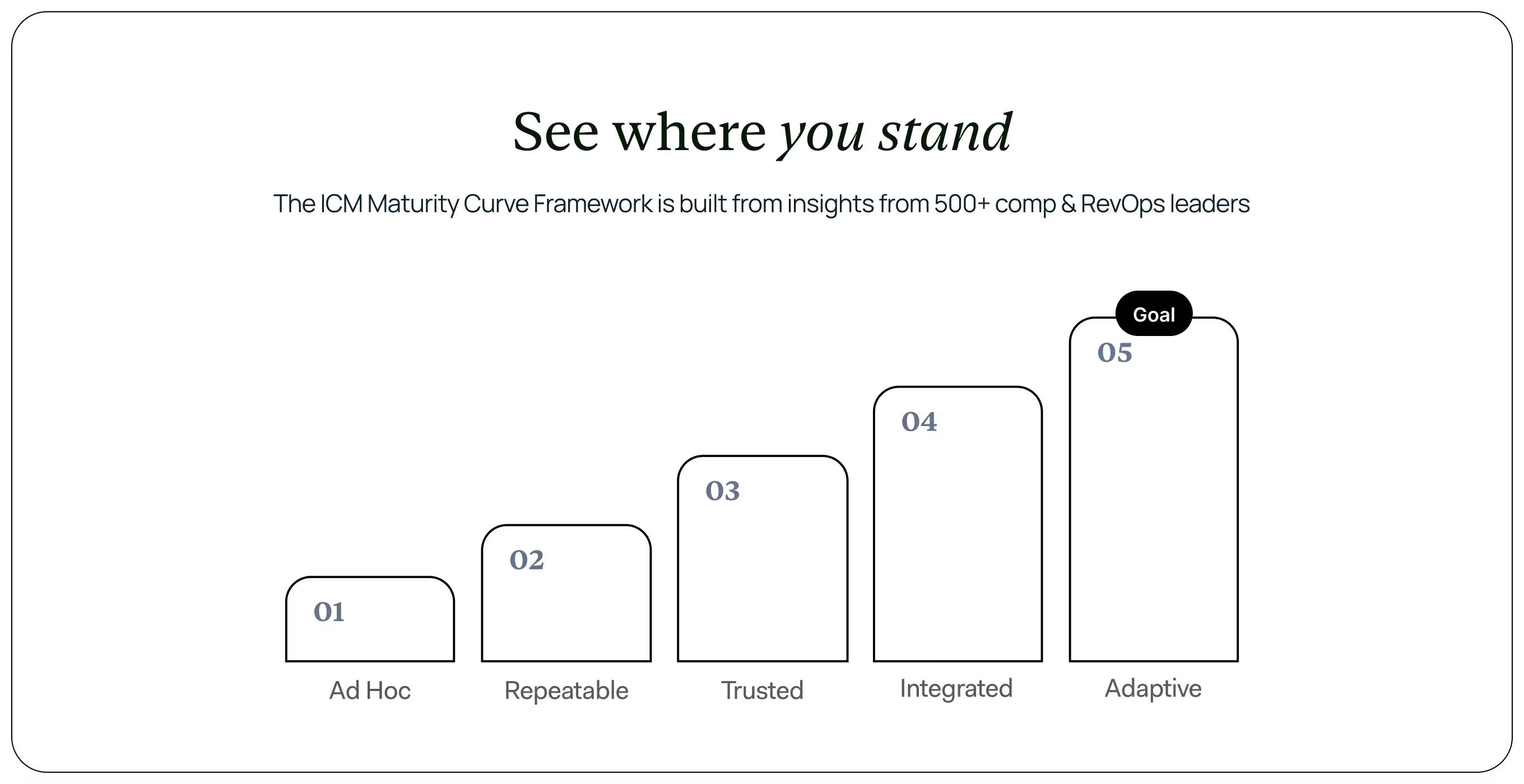 ICM Maturity Curve Framework