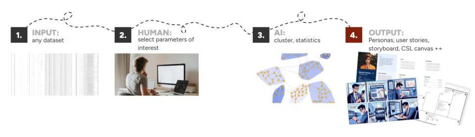 Image of the four step workflow for Journai