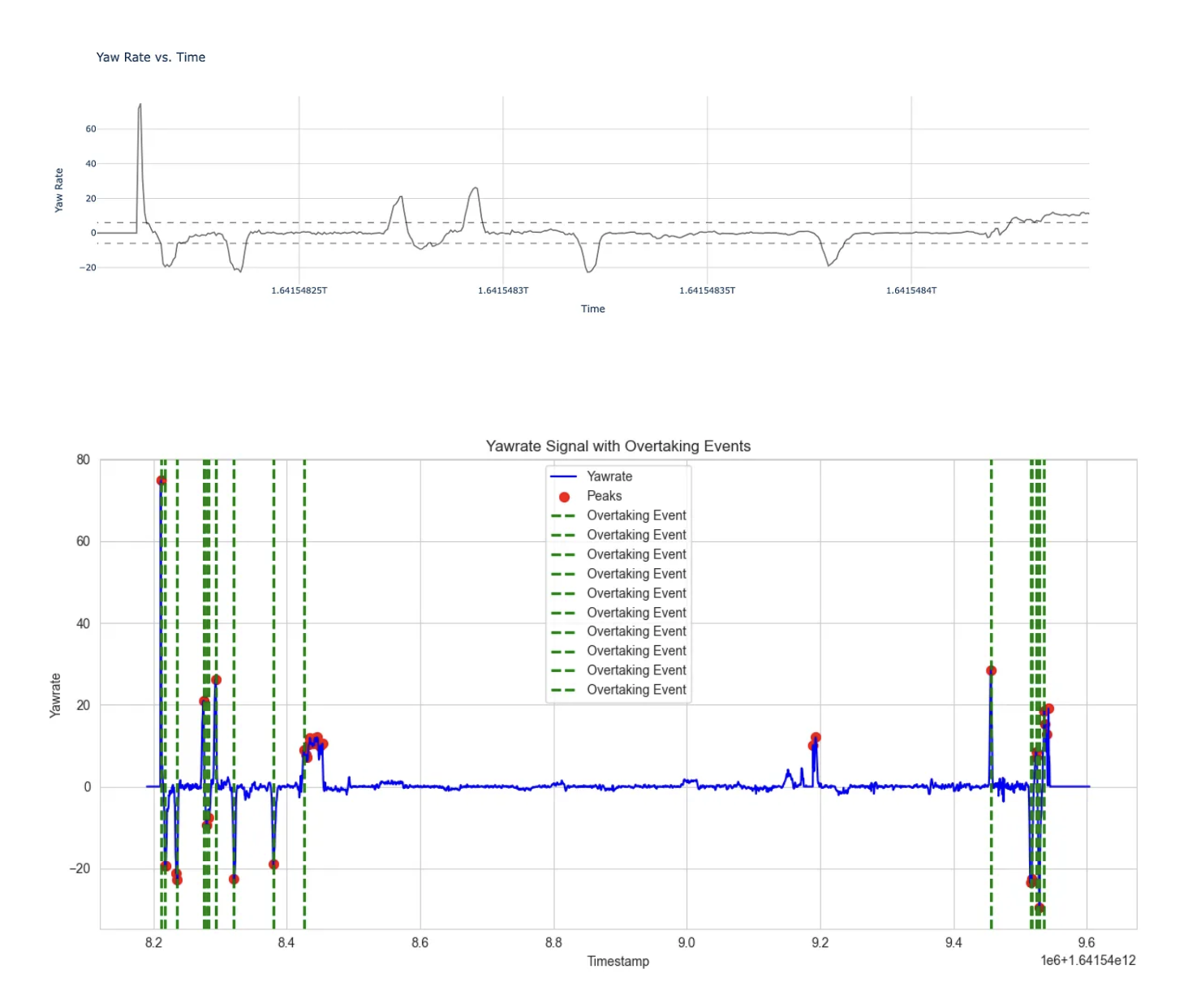 Two graphs illustrating yaw rate data over time. The first graph shows yaw rate versus time, with a line plot fluctuating between positive and negative values. The second graph highlights yaw rate with peaks marked in red and overtaking events marked with green dashed lines. The second graph has more detailed annotations with multiple overtaking events aligned with specific time stamps.