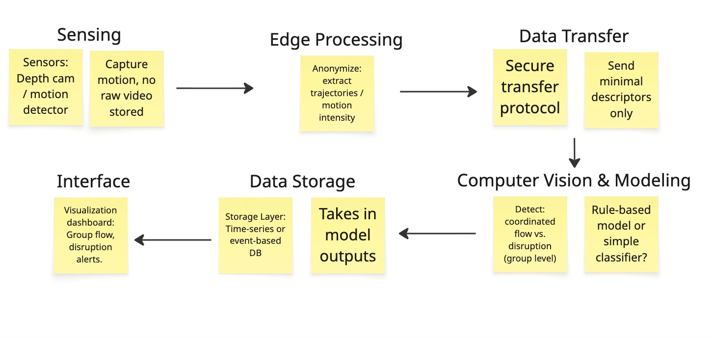 Venn diagram of the main ideas from the project