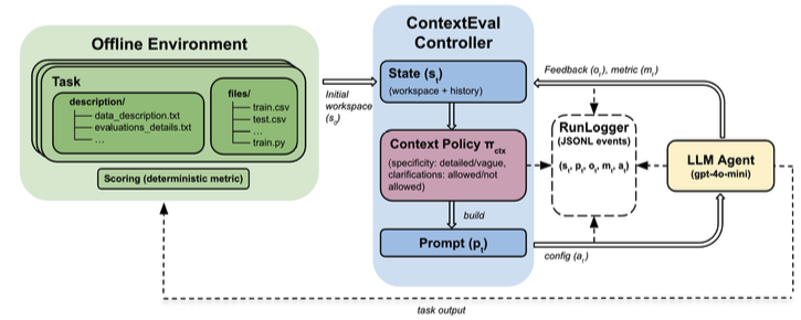 Data visualization from the project