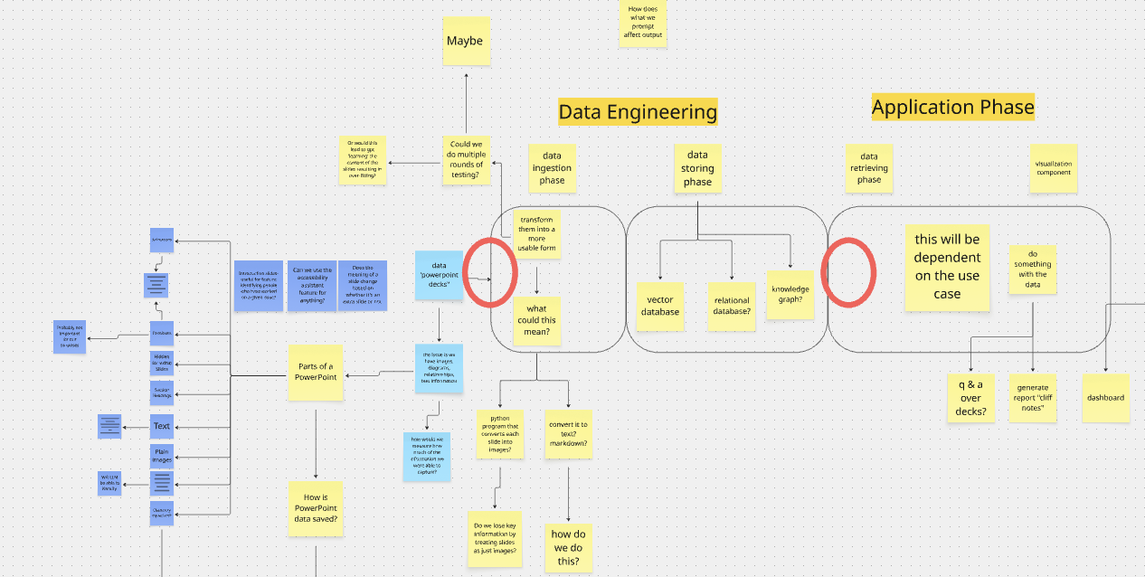 Venn diagram of the main ideas from the project