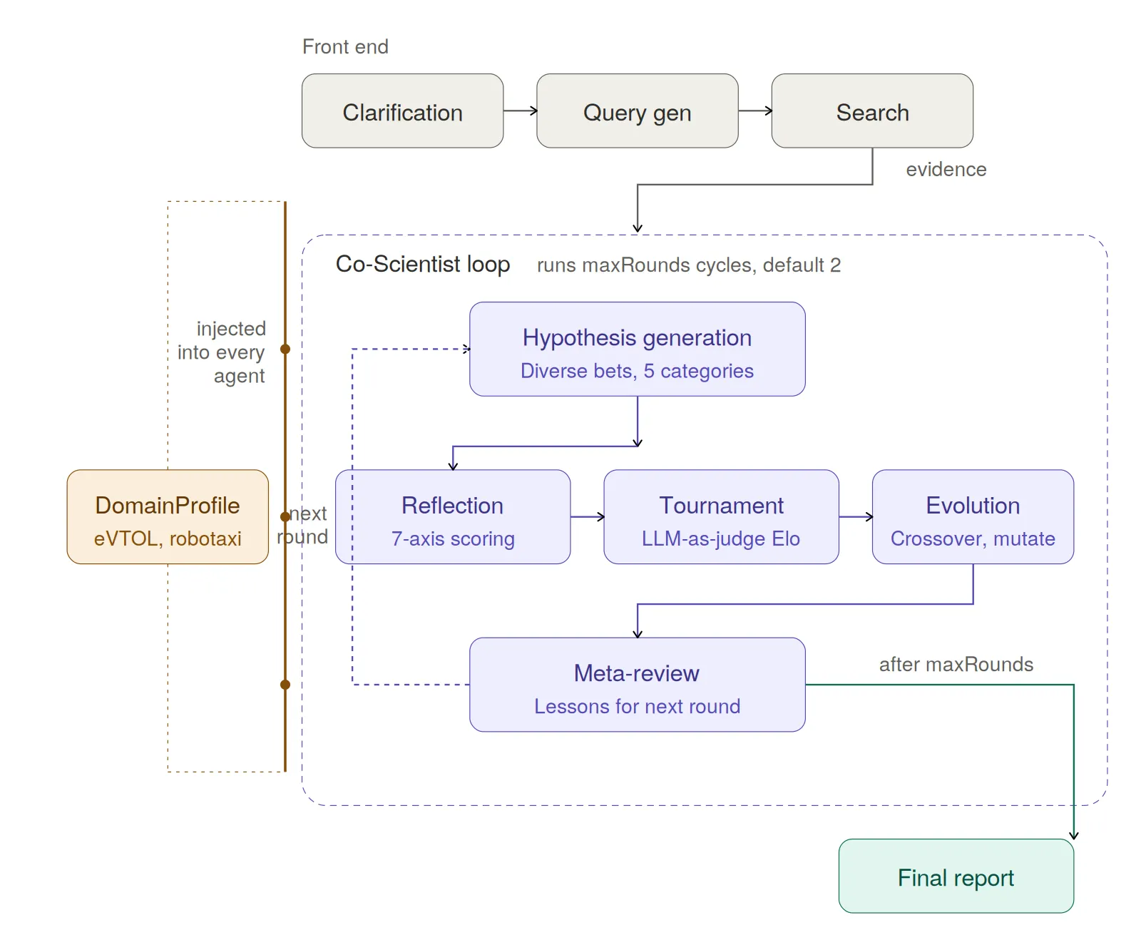 Data visualization from the project