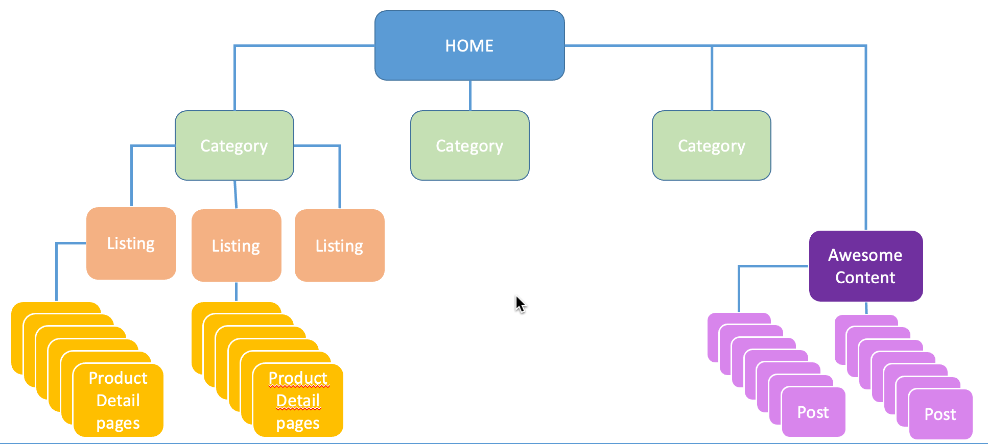 Standard taxonomy for a Job board website : Top category listings, job detail pages, dynamic content, articles....