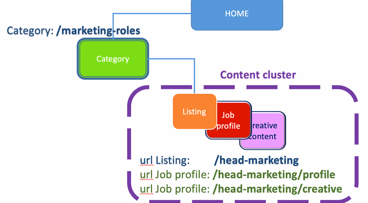 Hierarchy assumptions are often made in Information Architecture. In this case it is assumed that all marketing-related job offers have to sit under a category called 'marketing roles'