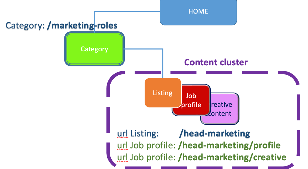 Hierarchy assumptions are often made in Information Architecture. In this case it is assumed that all marketing-related job offers have to sit under a category called 'marketing roles'