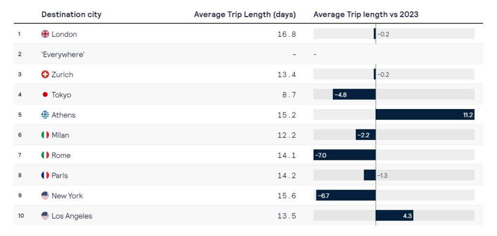 most popular destinations